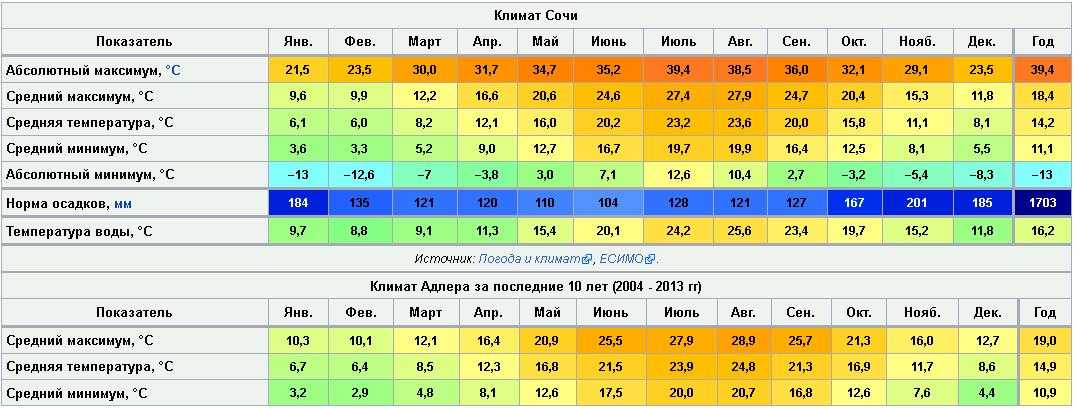 Температура в сочи в мае 2024. Сочи климатическая таблица. Среднегодовая температура в Сочи по месяцам. Средняя годовая температура в Сочи. Среднемесячная температура в Сочи.