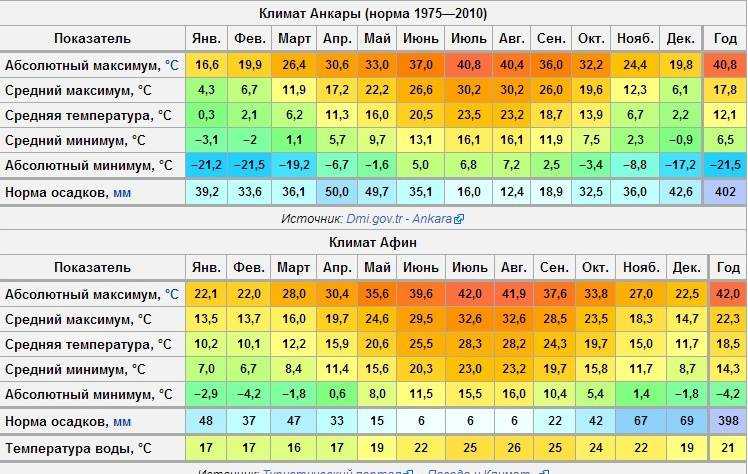 Когда ехать в Турцию Погода по месяцам: температура воды и воздуха, количество осадков Отзывы туристов