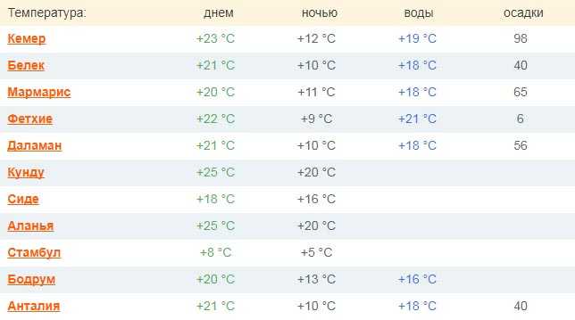 Погода в турции, температура воды и воздуха по месяцам, климат, когда лучше ехать на отдых | torbax.ru