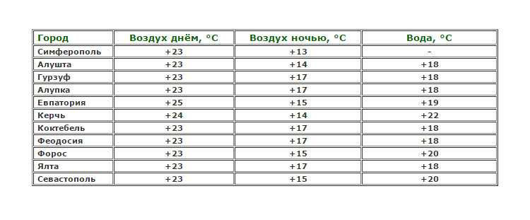 Температура воздуха и воды в октябре. Температура в Крыму. Климат Крым в июне. Средняя температура воды в Крыму. Климат в Крыму по месяцам.