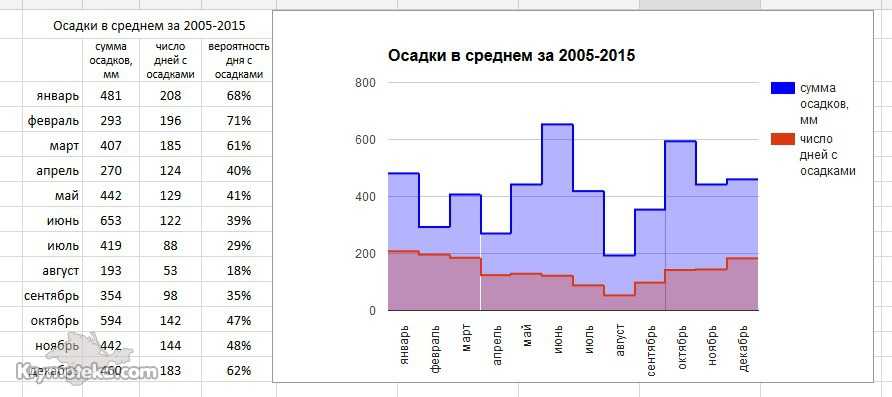 Карта осадков симферополь