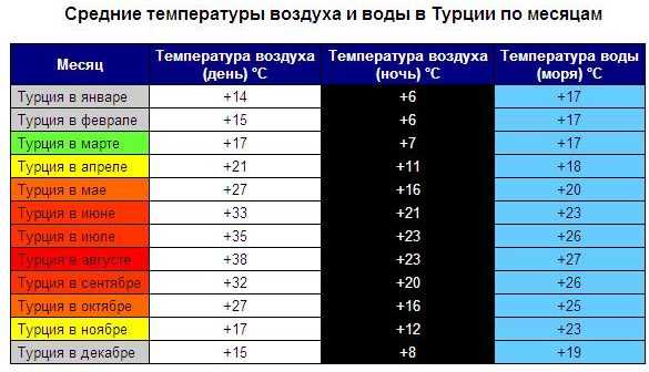О погоде в турции по месяцам: температура воздуха и воды в разные сезоны