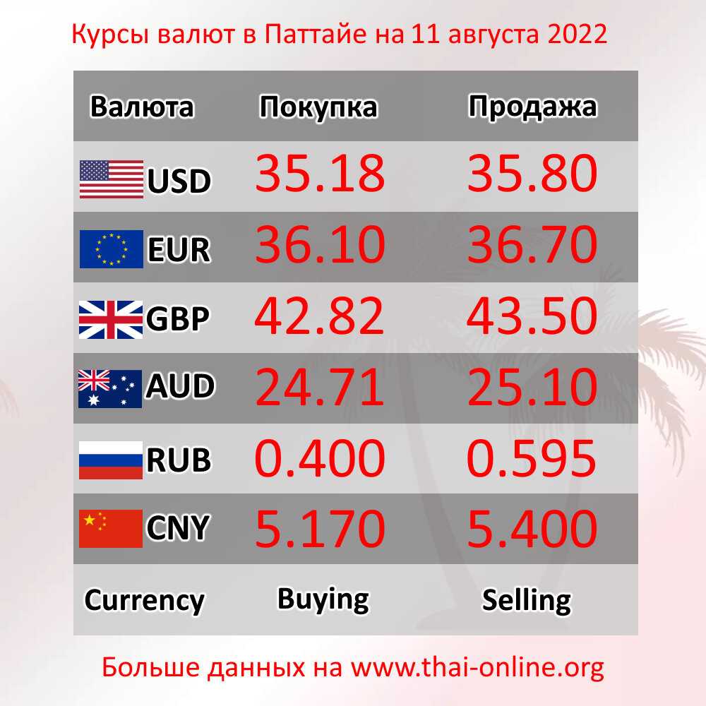 Армянские деньги - курс к рублю, банки, банкоматы и обменники