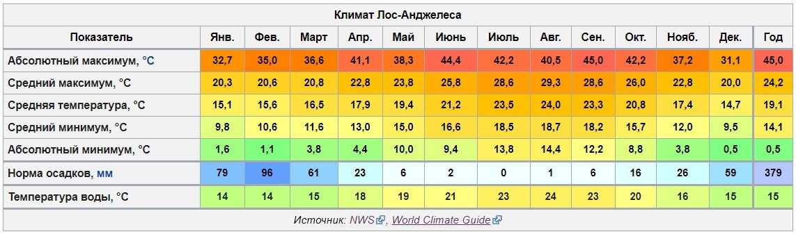 Температура воды в море аланья. Магнитогорск средняя температура по месяцам. Среднегодовая температура в Крыму. Среднегодовая температура в Крыму по месяцам.
