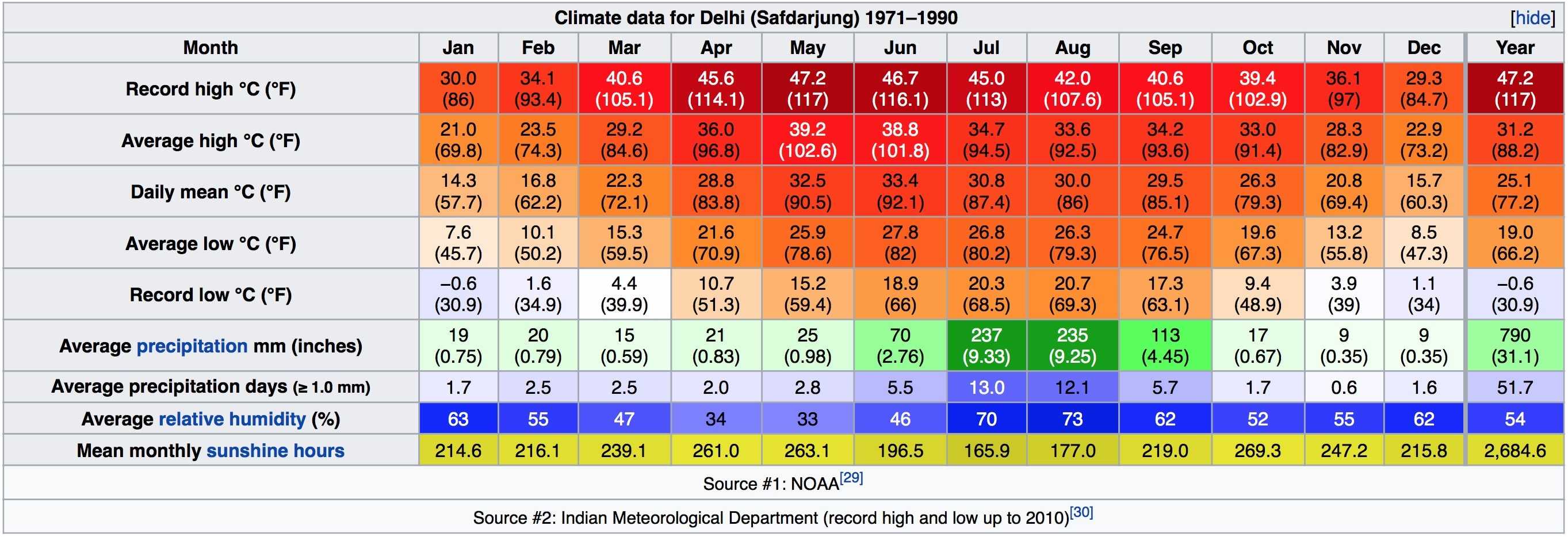Индийский температура воды. Средняя температура в Индии по месяцам. Таблица средних температур. Средняя температура зимой в Германии. Температуры в Индии таблица по месяцам.