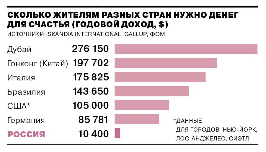 Всем привет Сегодня решил подсчитать, сколько нужно денег в Москве в месяц В
